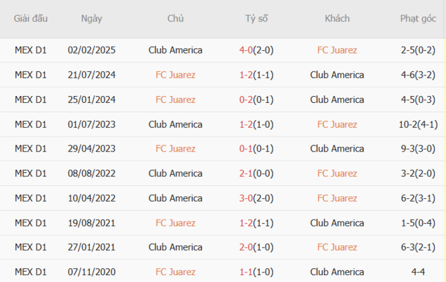 Thành tích đối đầu quá khứ Club Tijuana vs Queretaro FC